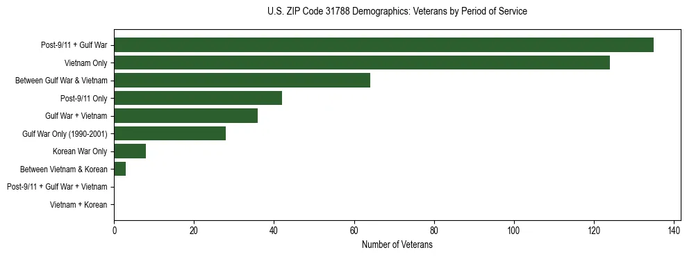 Horizontal bar chart showing veteran distribution by period of military service in US ZIP Code 31788, based on 2023 ACS data.
