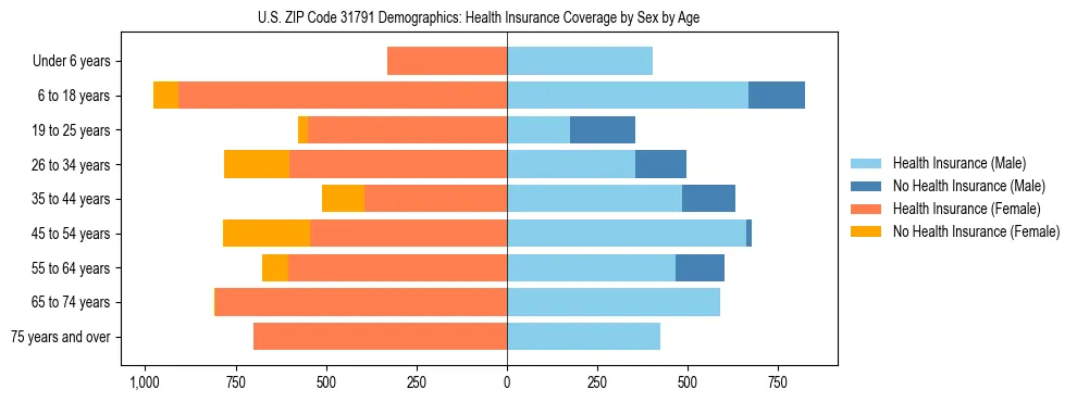 Pyramid chart showing health insurance coverage by age and sex in US ZIP Code 31791.