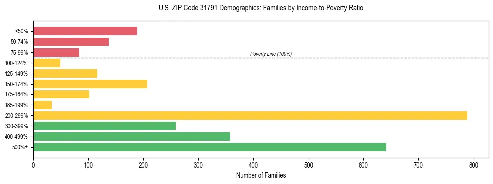 Horizontal bar chart showing family distribution by income-to-poverty ratio in US ZIP Code 31791, based on 2023 ACS data.