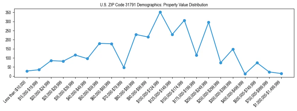 Line chart showing the distribution of property values for owner-occupied housing units in US ZIP Code 31791.