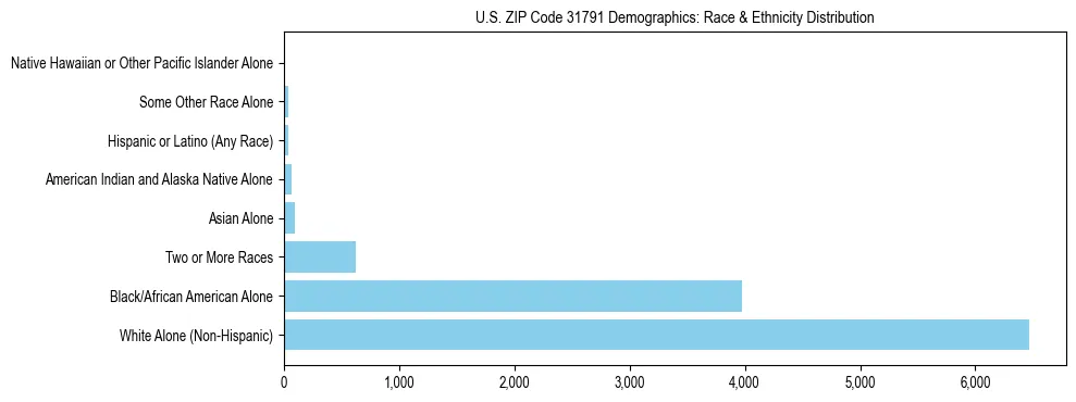 Race and Ethnicity Distribution Chart for US ZIP Code 31791