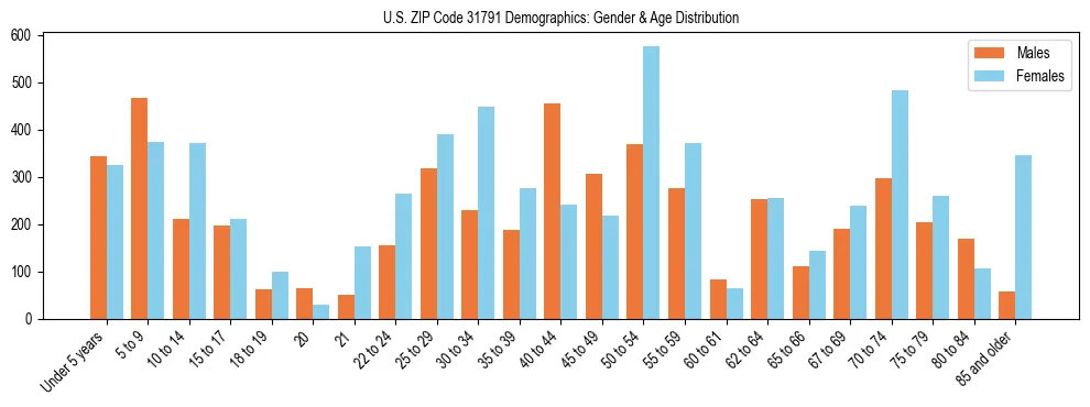 Bar chart showing the population distribution of US ZIP Code 31791 by age group and gender, based on 2023 ACS data.