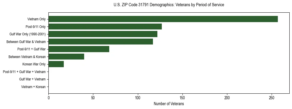 Horizontal bar chart showing veteran distribution by period of military service in US ZIP Code 31791, based on 2023 ACS data.