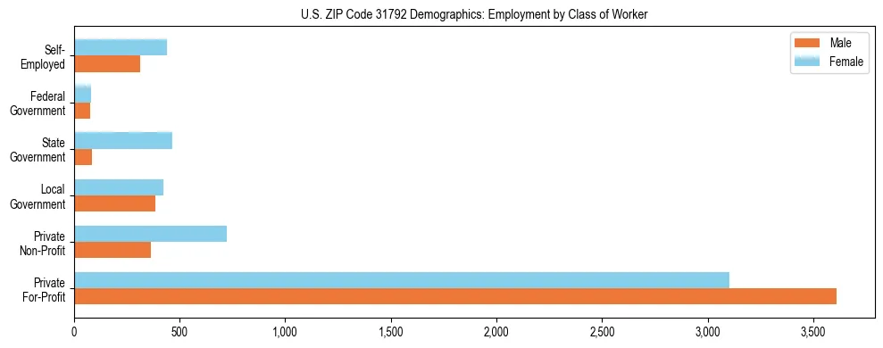 Horizontal bar chart showing employment distribution by class of worker and gender in US ZIP Code 31792, based on 2023 ACS data.