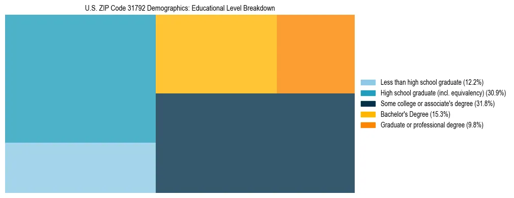 Treemap chart illustrating the educational attainment breakdown for population 25 years and over in US ZIP Code 31792.