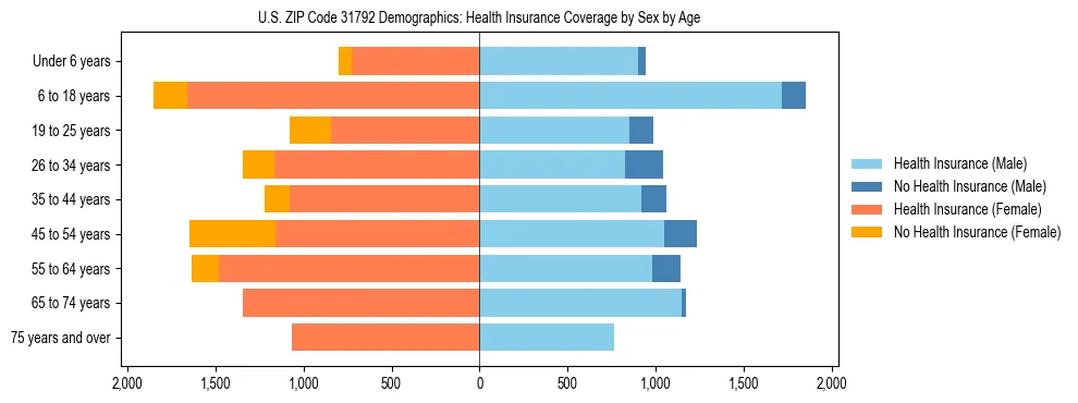 Pyramid chart showing health insurance coverage by age and sex in US ZIP Code 31792.