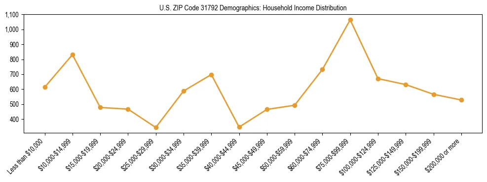 Horizontal bar chart showing household income distribution in US ZIP Code 31792.