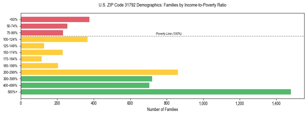 Horizontal bar chart showing family distribution by income-to-poverty ratio in US ZIP Code 31792, based on 2023 ACS data.