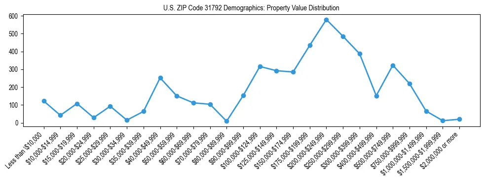 Line chart showing the distribution of property values for owner-occupied housing units in US ZIP Code 31792.