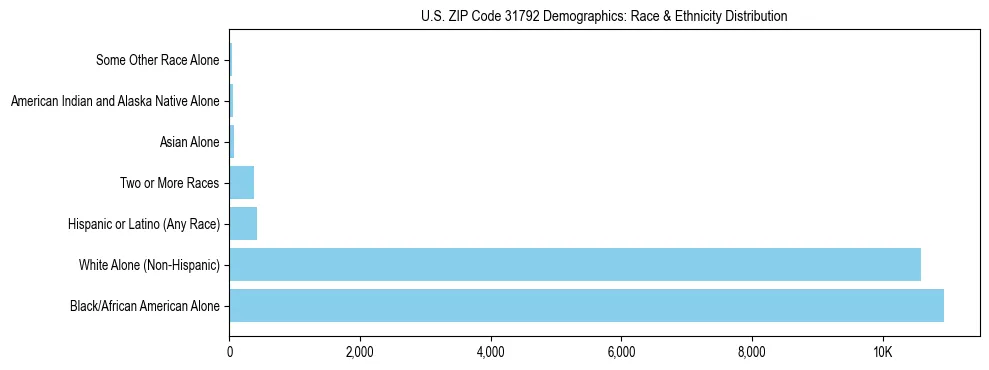 Race and Ethnicity Distribution Chart for US ZIP Code 31792