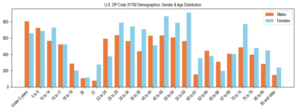 Bar chart showing the population distribution of US ZIP Code 31792 by age group and gender, based on 2023 ACS data.