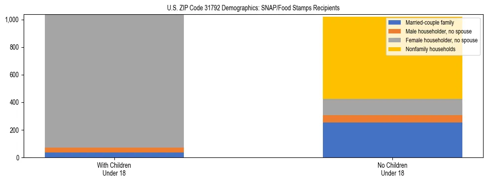 Stacked bar chart showing SNAP/Food Stamps recipient household composition by presence of children under 18 in US ZIP Code 31792, based on 2023 ACS data.