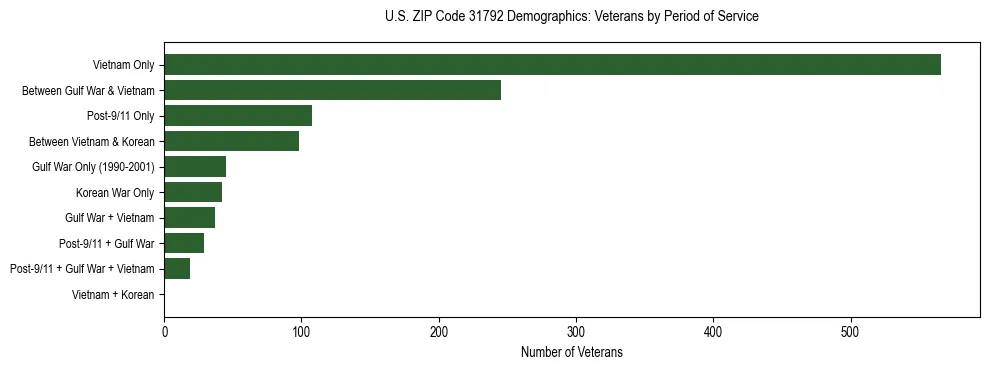 Horizontal bar chart showing veteran distribution by period of military service in US ZIP Code 31792, based on 2023 ACS data.