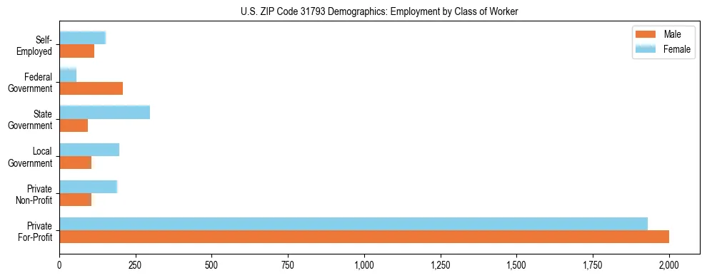 Horizontal bar chart showing employment distribution by class of worker and gender in US ZIP Code 31793, based on 2023 ACS data.