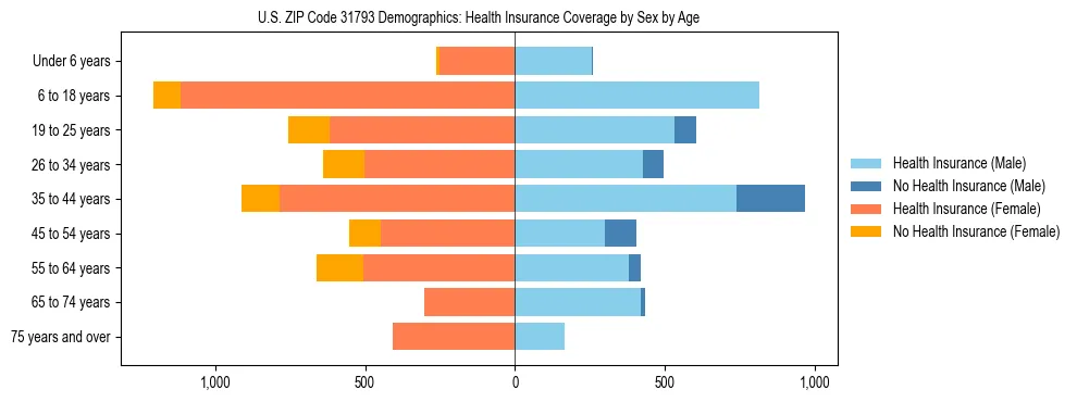 Pyramid chart showing health insurance coverage by age and sex in US ZIP Code 31793.