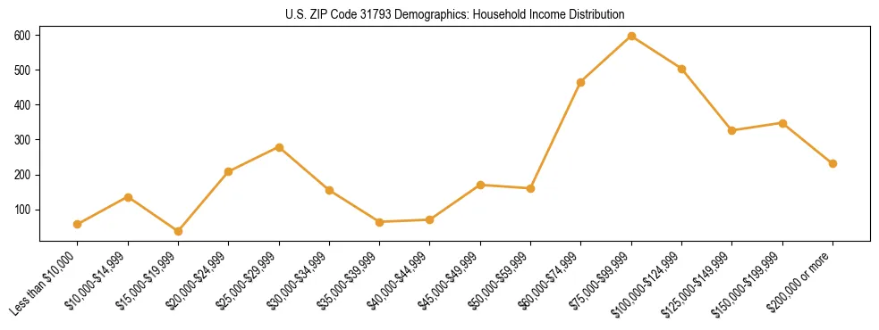 Horizontal bar chart showing household income distribution in US ZIP Code 31793.