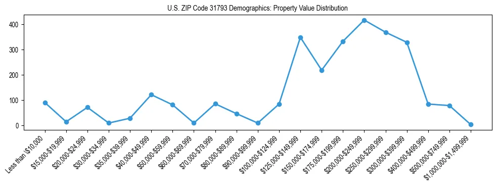 Line chart showing the distribution of property values for owner-occupied housing units in US ZIP Code 31793.