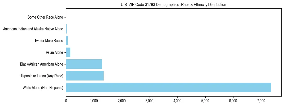 Race and Ethnicity Distribution Chart for US ZIP Code 31793