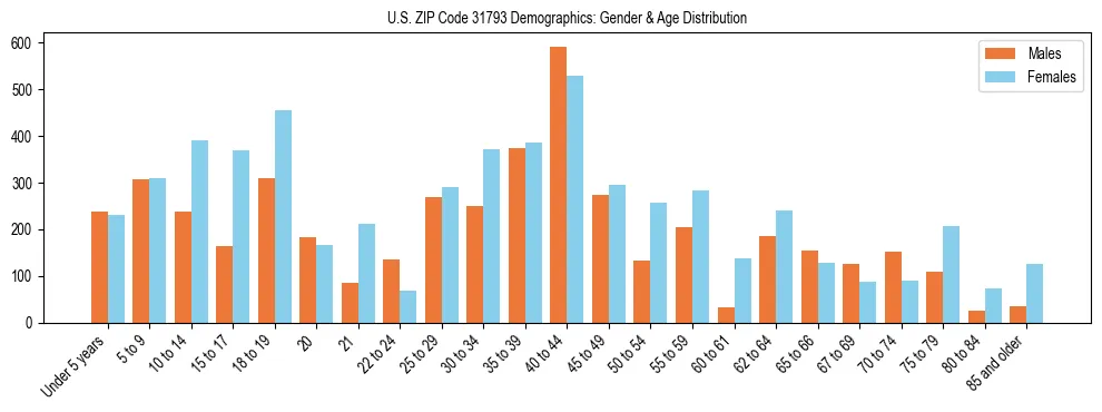Bar chart showing the population distribution of US ZIP Code 31793 by age group and gender, based on 2023 ACS data.