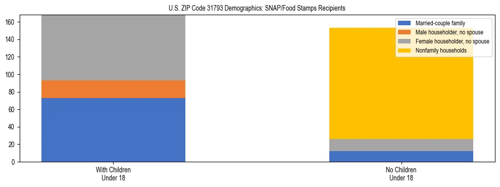 Stacked bar chart showing SNAP/Food Stamps recipient household composition by presence of children under 18 in US ZIP Code 31793, based on 2023 ACS data.