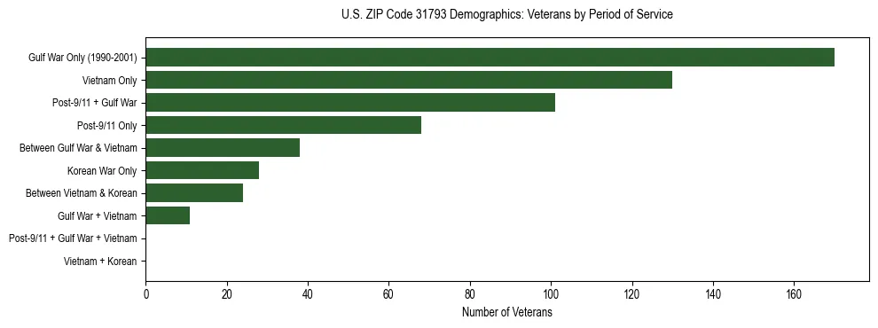 Horizontal bar chart showing veteran distribution by period of military service in US ZIP Code 31793, based on 2023 ACS data.