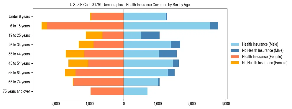 Pyramid chart showing health insurance coverage by age and sex in US ZIP Code 31794.