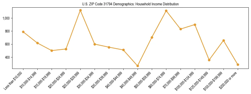 Horizontal bar chart showing household income distribution in US ZIP Code 31794.