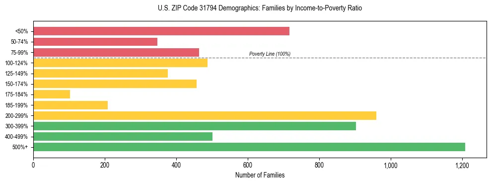 Horizontal bar chart showing family distribution by income-to-poverty ratio in US ZIP Code 31794, based on 2023 ACS data.