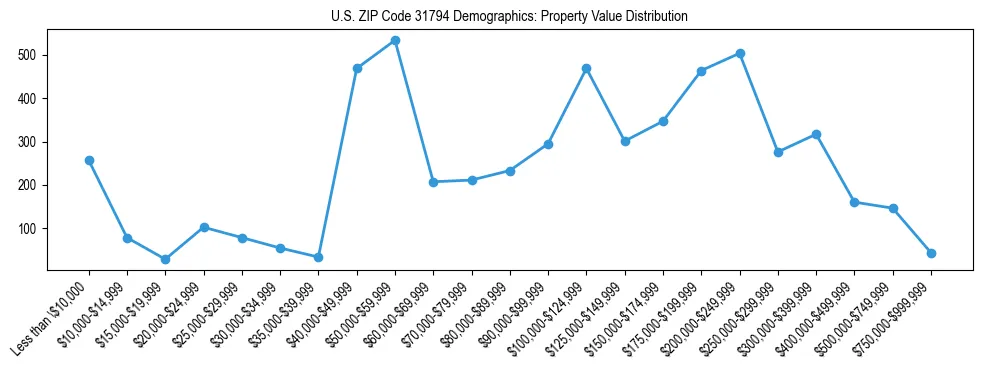 Line chart showing the distribution of property values for owner-occupied housing units in US ZIP Code 31794.