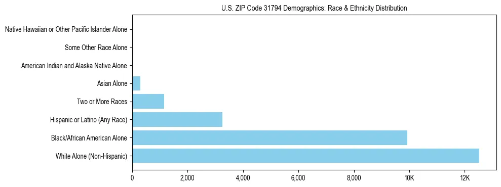 Race and Ethnicity Distribution Chart for US ZIP Code 31794