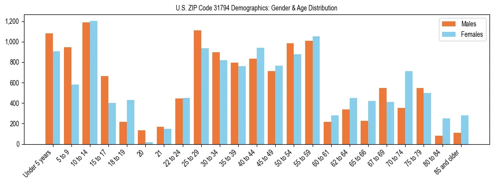 Bar chart showing the population distribution of US ZIP Code 31794 by age group and gender, based on 2023 ACS data.