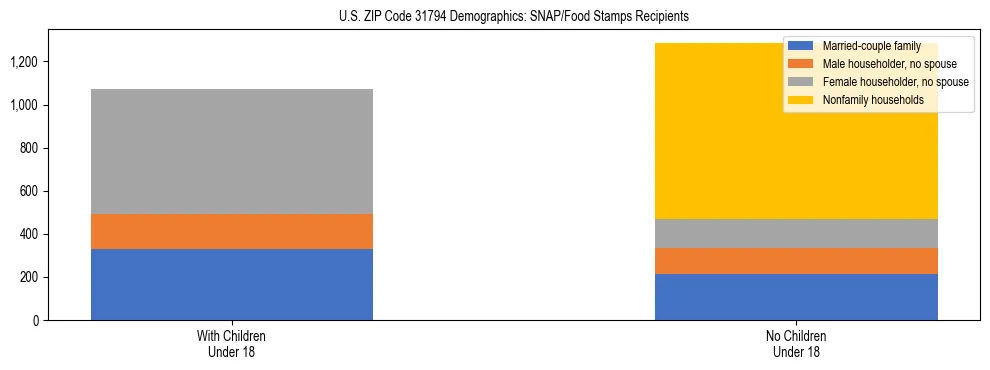 Stacked bar chart showing SNAP/Food Stamps recipient household composition by presence of children under 18 in US ZIP Code 31794, based on 2023 ACS data.