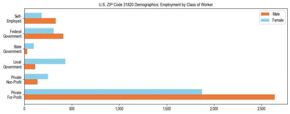 Horizontal bar chart showing employment distribution by class of worker and gender in US ZIP Code 31820, based on 2023 ACS data.