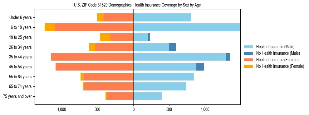 Pyramid chart showing health insurance coverage by age and sex in US ZIP Code 31820.