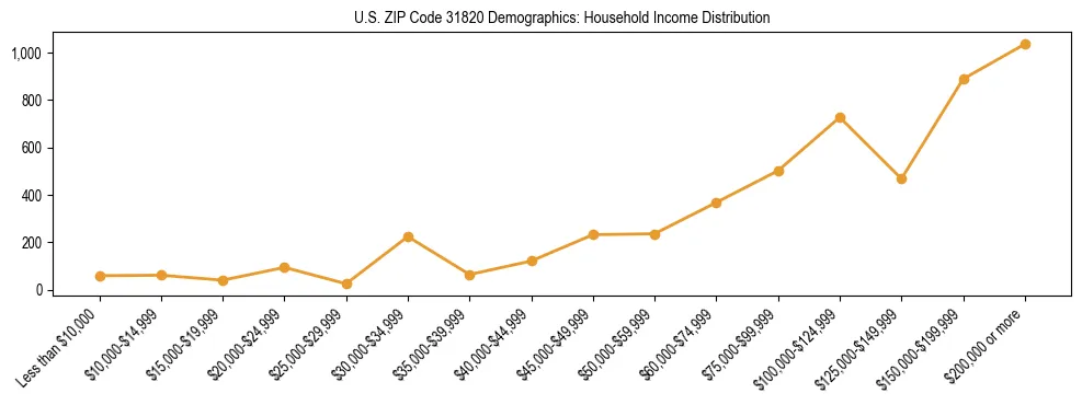 Horizontal bar chart showing household income distribution in US ZIP Code 31820.