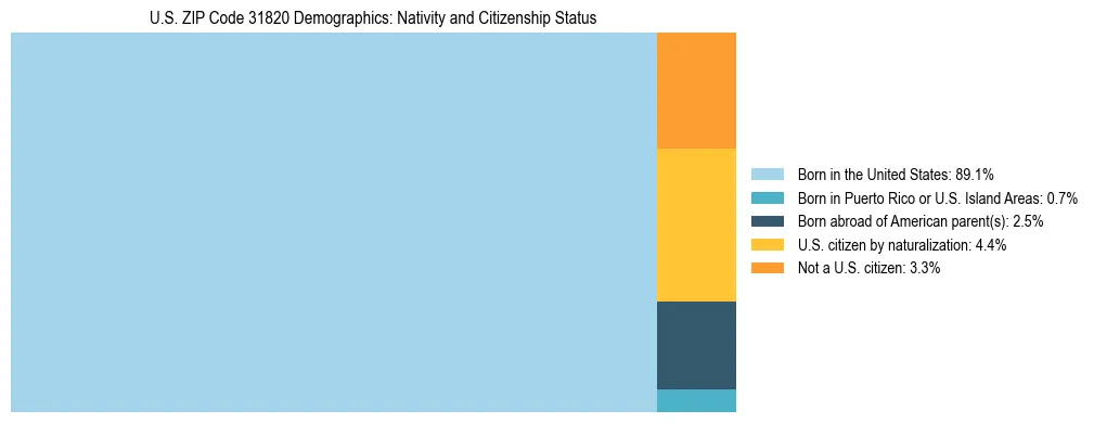 Treemap showing the population distribution by nativity and citizenship status in US ZIP Code 31820 based on U.S. Census data.