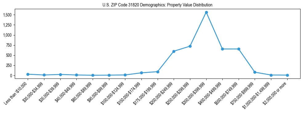 Line chart showing the distribution of property values for owner-occupied housing units in US ZIP Code 31820.