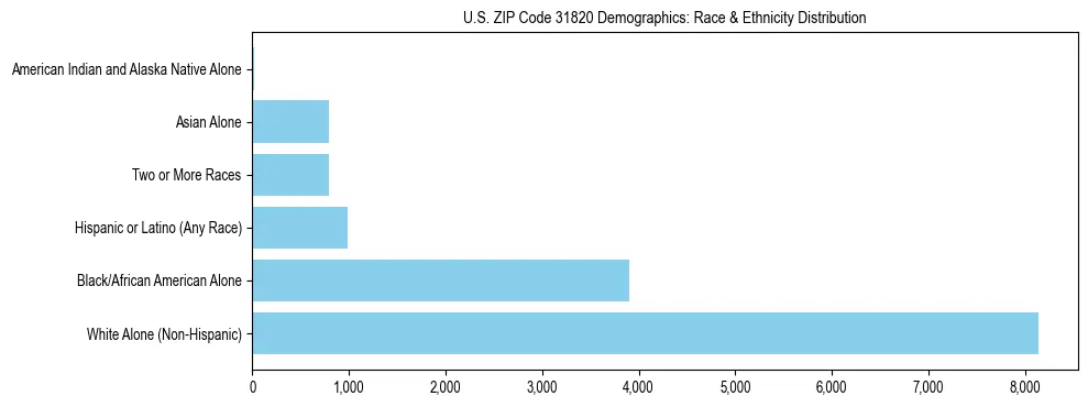 Race and Ethnicity Distribution Chart for US ZIP Code 31820