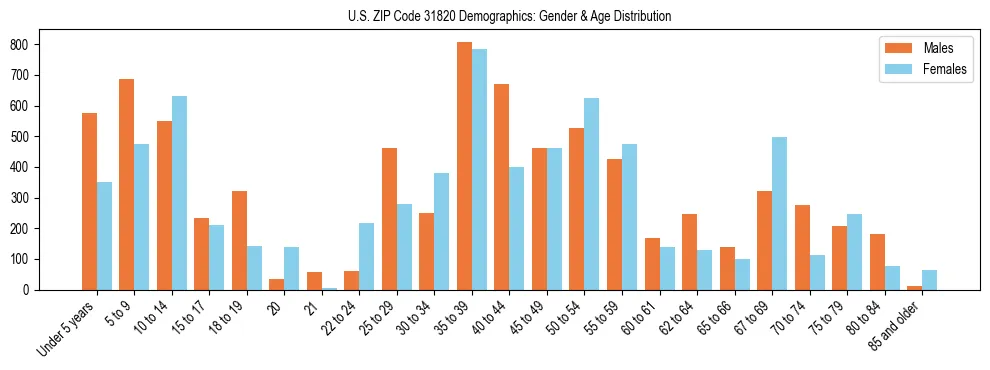 Bar chart showing the population distribution of US ZIP Code 31820 by age group and gender, based on 2023 ACS data.