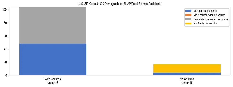 Stacked bar chart showing SNAP/Food Stamps recipient household composition by presence of children under 18 in US ZIP Code 31820, based on 2023 ACS data.