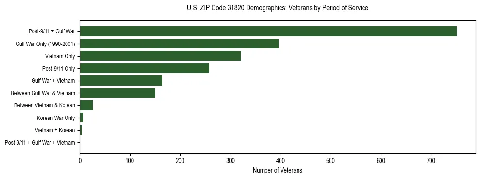 Horizontal bar chart showing veteran distribution by period of military service in US ZIP Code 31820, based on 2023 ACS data.