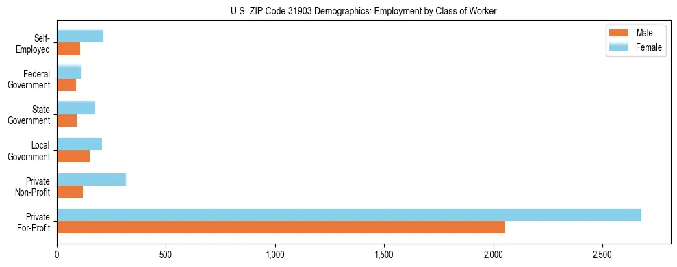 Horizontal bar chart showing employment distribution by class of worker and gender in US ZIP Code 31903, based on 2023 ACS data.