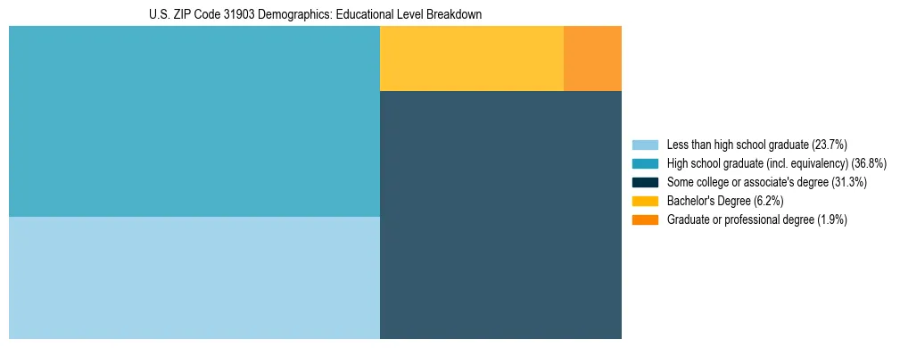 Treemap chart illustrating the educational attainment breakdown for population 25 years and over in US ZIP Code 31903.