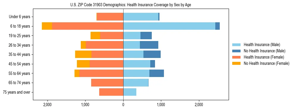Pyramid chart showing health insurance coverage by age and sex in US ZIP Code 31903.