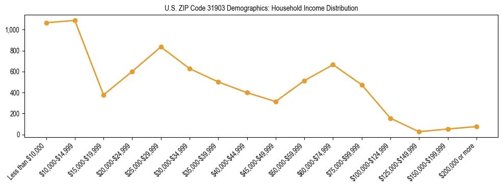 Horizontal bar chart showing household income distribution in US ZIP Code 31903.