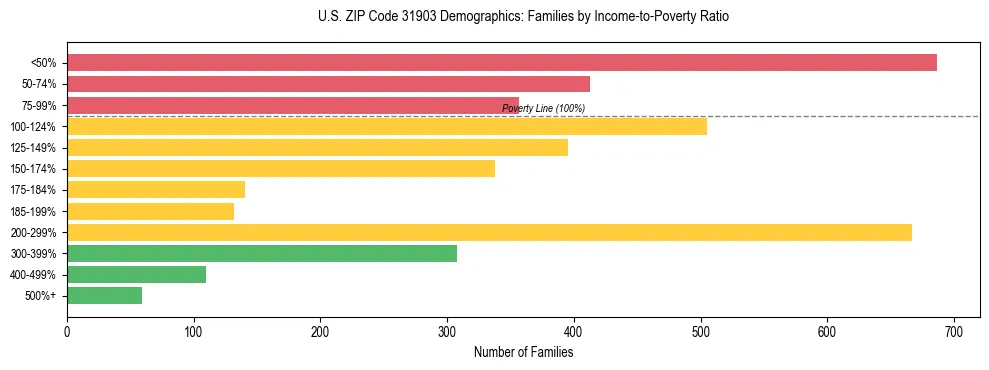Horizontal bar chart showing family distribution by income-to-poverty ratio in US ZIP Code 31903, based on 2023 ACS data.