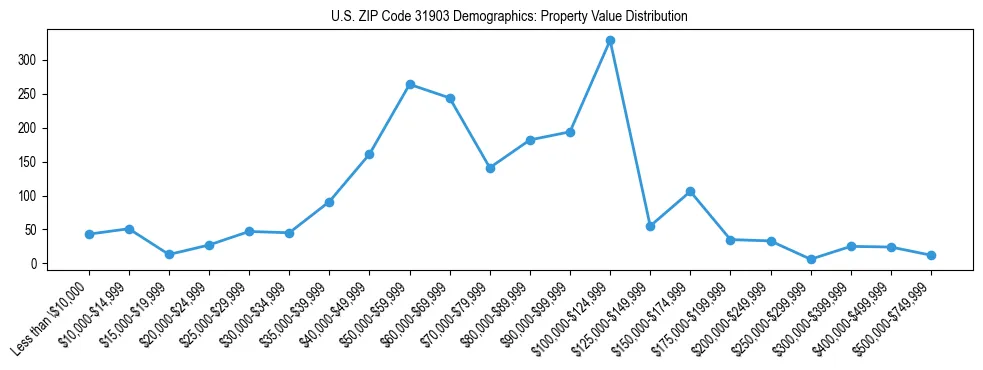 Line chart showing the distribution of property values for owner-occupied housing units in US ZIP Code 31903.