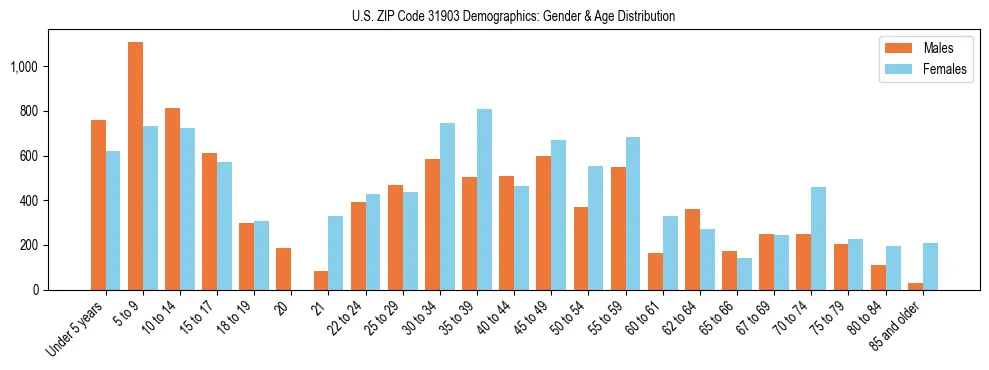 Bar chart showing the population distribution of US ZIP Code 31903 by age group and gender, based on 2023 ACS data.
