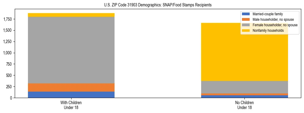Stacked bar chart showing SNAP/Food Stamps recipient household composition by presence of children under 18 in US ZIP Code 31903, based on 2023 ACS data.