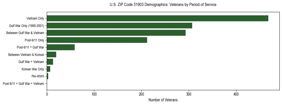 Horizontal bar chart showing veteran distribution by period of military service in US ZIP Code 31903, based on 2023 ACS data.
